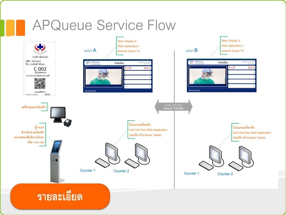 ระบบคิว ระบบบัตรคิว เครื่องออกบัตรคิว