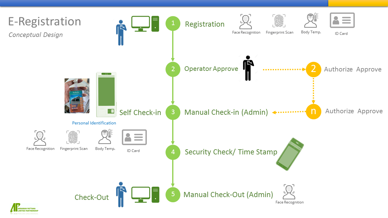 ระบบแลกบัตร ผู้มาติดต่อ Visitor Management System